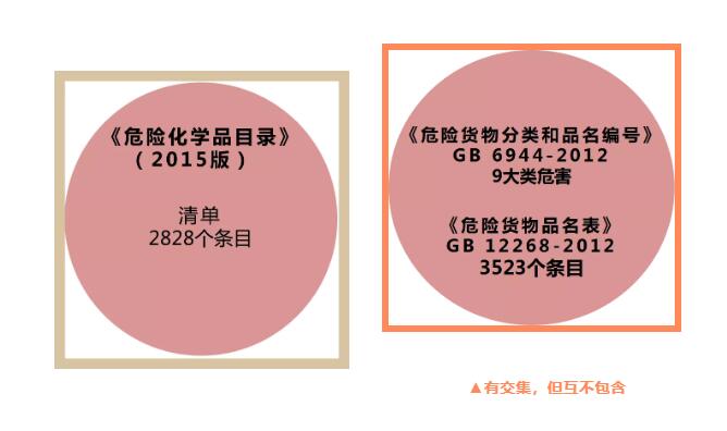 危险品物流