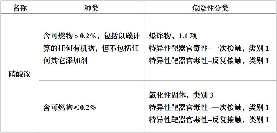 危险化学品分类