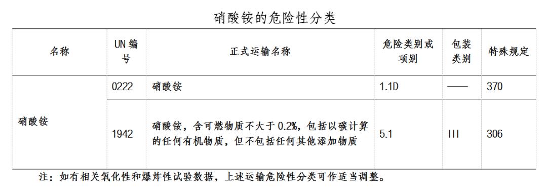 危险货物运输分类