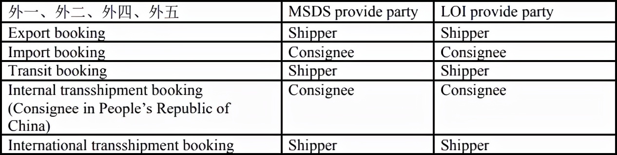 危险品进出口MSDS