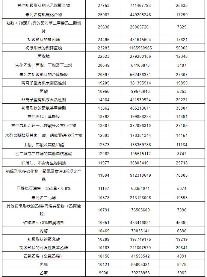 危险化学品进出口