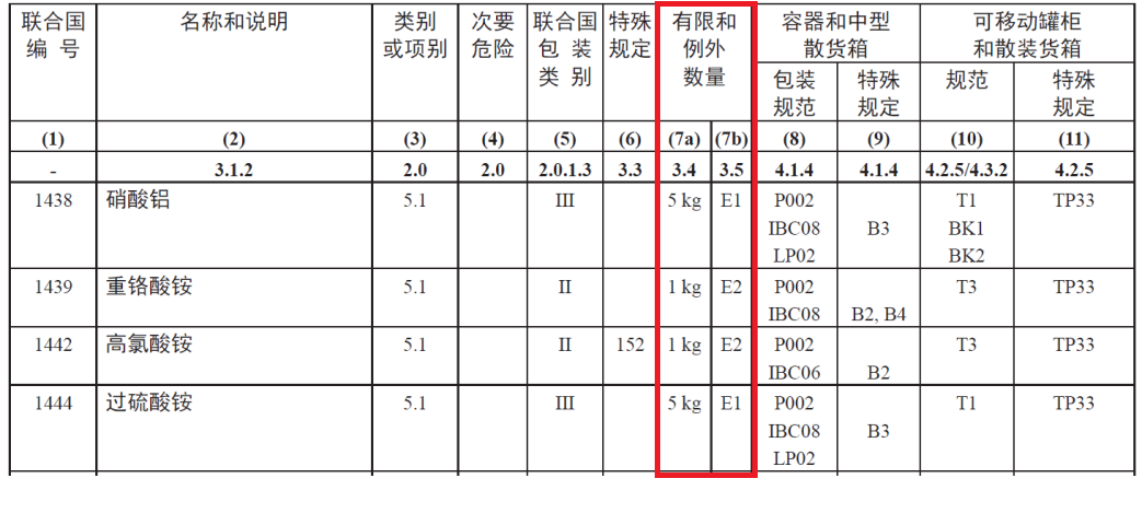 进出口危险化学品