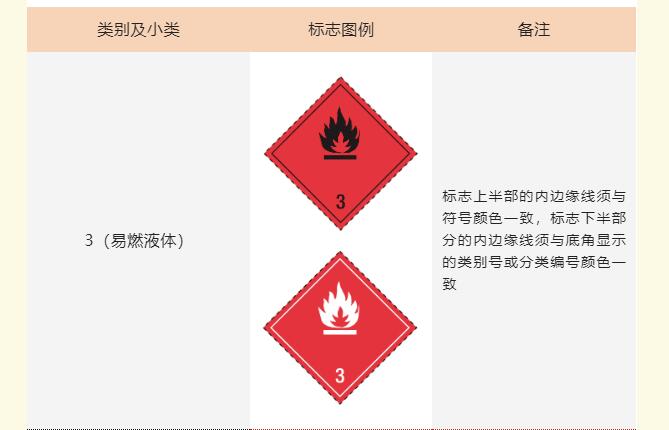 202208050323487586 危险品运输象征