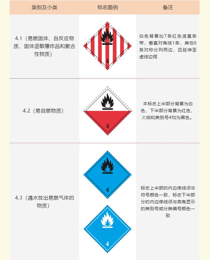 202208050327413209 危险品物流标签