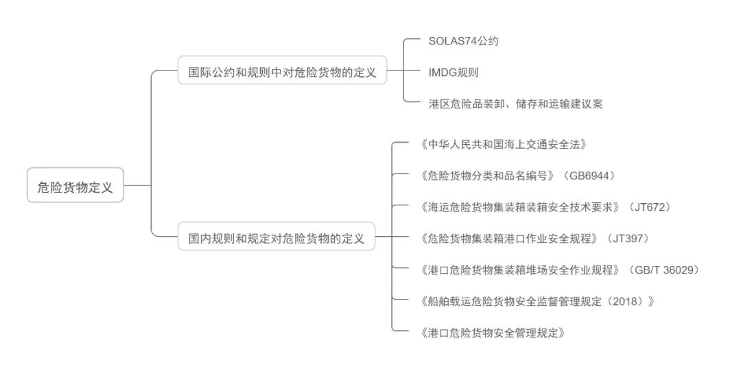 202208090404582287 危险品进出口