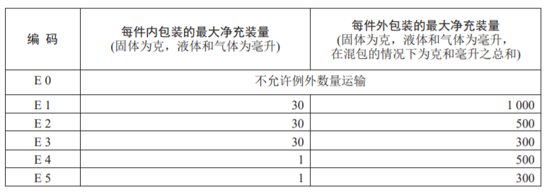 202208170358317229 进口危险化学品